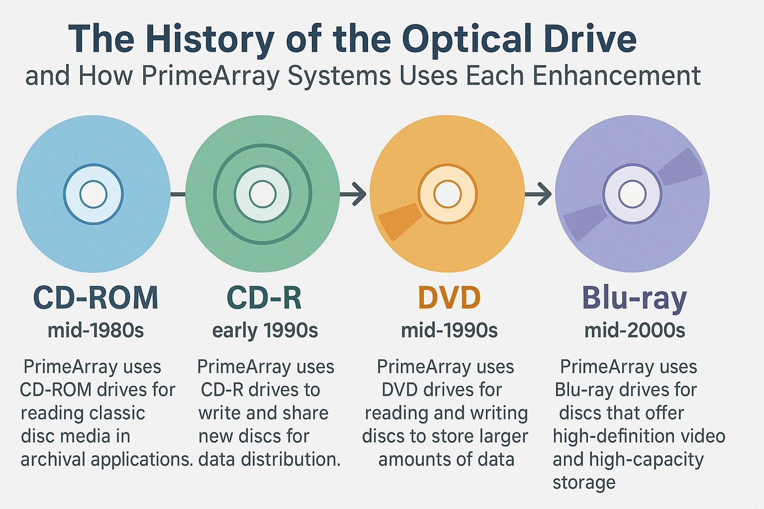 History of Optical Drives